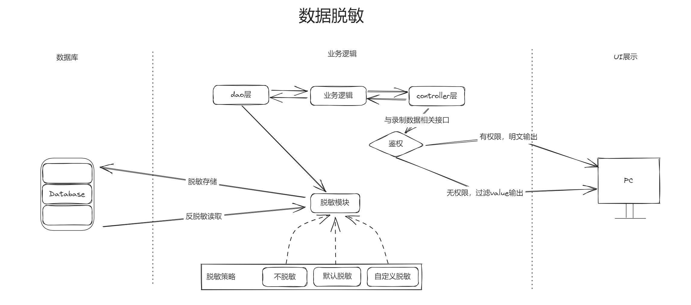 脱敏流程图