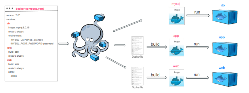 docker-compose